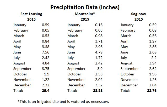 2015 Precipitation Data